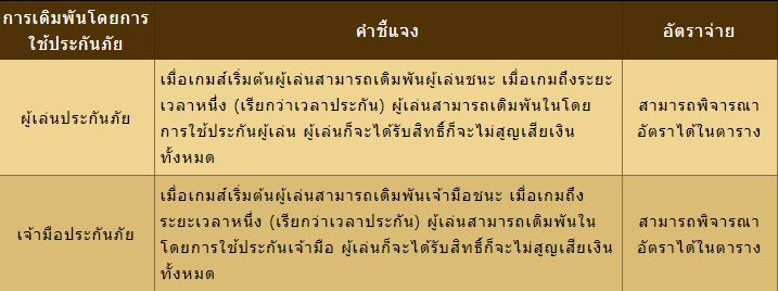 การวางเดิมพัน แบบประกันภัย