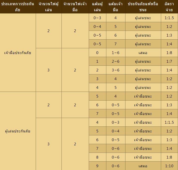 อัตราการจ่าย การซื้อประกันภัย